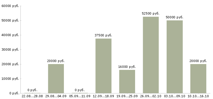 Вакансии подработка из дома в Белгороде - Медиана зарплат подработка из дома в Белгороде за 2 месяца