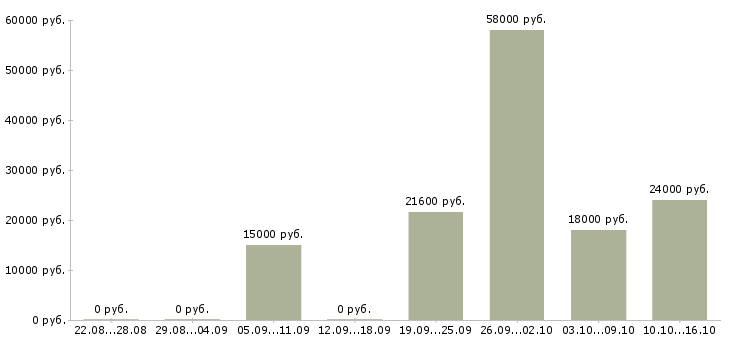 Вакансии помощник в интернете в Уфе - Медиана зарплат помощник в интернете в Уфе за 2 месяца