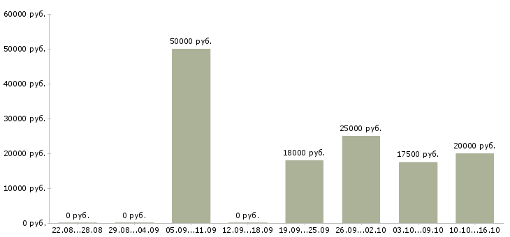 Вакансии помощник для руководителя в Тюмени - Медиана зарплат помощник для руководителя в Тюмени за 2 месяца