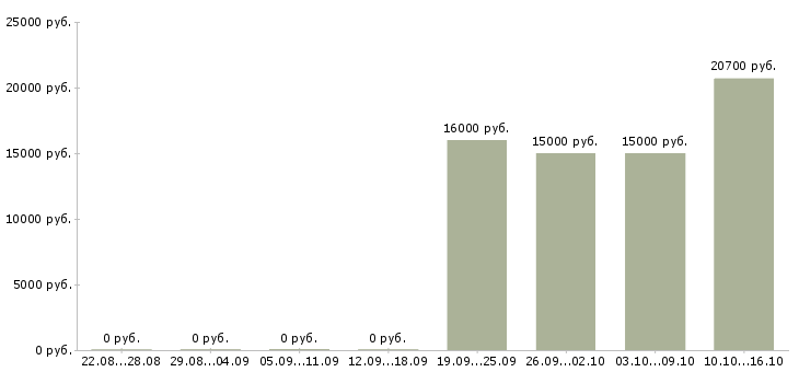 Вакансии продавец одежда в Калининграде - Медиана зарплат продавец одежда в Калининграде за 2 месяца