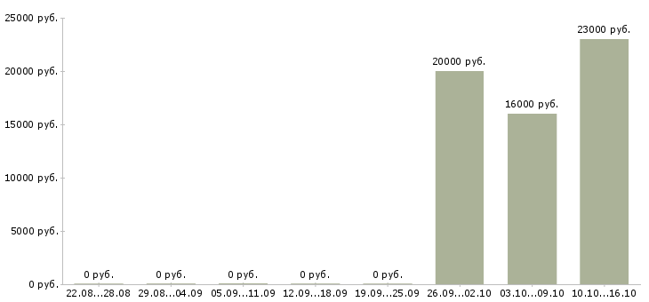 Вакансии продавец продукты в Перми - Медиана зарплат продавец продукты в Перми за 2 месяца