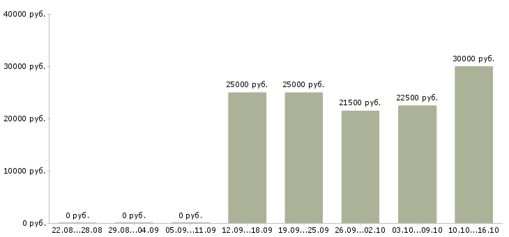 Вакансии проект менеджер в Костроме - Медиана зарплат проект менеджер в Костроме за 2 месяца