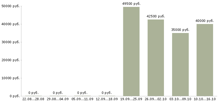 Вакансии рабочие производств в Сыктывкаре - Медиана зарплат рабочие производств в Сыктывкаре за 2 месяца