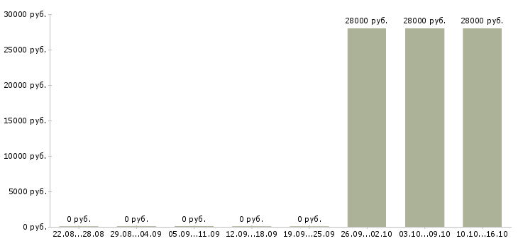 Вакансии рабочие специальности Северная осетия - Медиана зарплат рабочие специальности Северная осетия за 2 месяца