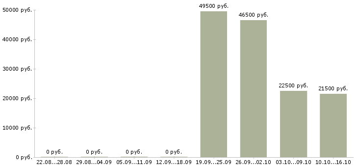 Вакансии рабочий на производстве в Сыктывкаре - Медиана зарплат рабочий на производстве в Сыктывкаре за 2 месяца