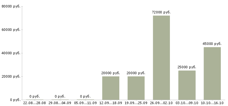 Вакансии рабочий по ремонту в Саранске - Медиана зарплат рабочий по ремонту в Саранске за 2 месяца
