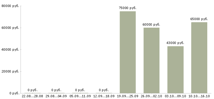 Вакансии разнорабочая в Зеленограде - Медиана зарплат разнорабочая в Зеленограде за 2 месяца