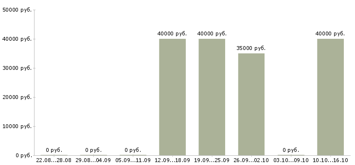 Вакансии разработчик по в Липецке - Медиана зарплат разработчик по в Липецке за 2 месяца
