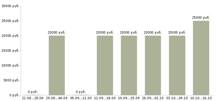Вакансии с текстами на дому в Смоленске - Медиана зарплат с текстами на дому в Смоленске за 2 месяца
