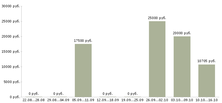 Вакансии санитарный врач в Краснодаре - Медиана зарплат санитарный врач в Краснодаре за 2 месяца