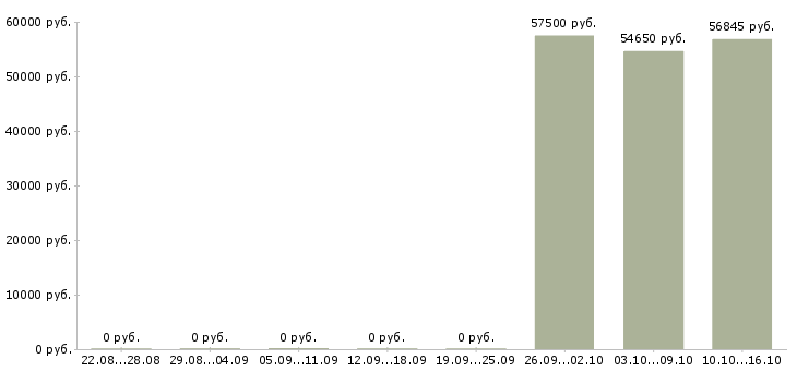 Вакансии семейные пары в Подольске - Медиана зарплат семейные пары в Подольске за 2 месяца