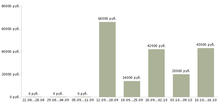 Вакансии слесарь по ремонту в Владимире - Медиана зарплат слесарь по ремонту в Владимире за 2 месяца