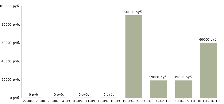 Вакансии сотрудник на учет Набережные челны - Медиана зарплат сотрудник на учет Набережные челны за 2 месяца