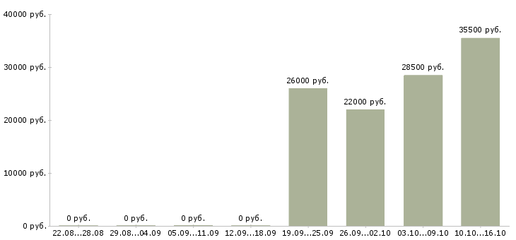 Вакансии сотрудник по безопасности в Сочи - Медиана зарплат сотрудник по безопасности в Сочи за 2 месяца
