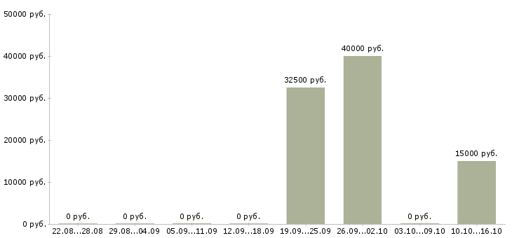 Вакансии сотрудник службы в Иваново - Медиана зарплат сотрудник службы в Иваново за 2 месяца