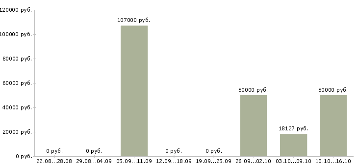 Вакансии специалист охраны труда в Новосибирске - Медиана зарплат специалист охраны труда в Новосибирске за 2 месяца