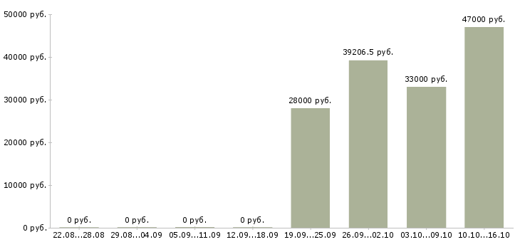 Вакансии супервайзеры в Архангельске - Медиана зарплат супервайзеры в Архангельске за 2 месяца