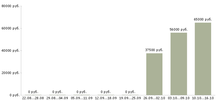 Вакансии техник на склад в Сыктывкаре - Медиана зарплат техник на склад в Сыктывкаре за 2 месяца