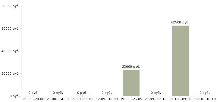 Вакансии техник по эксплуатации в Ижевске - Медиана зарплат техник по эксплуатации в Ижевске за 2 месяца