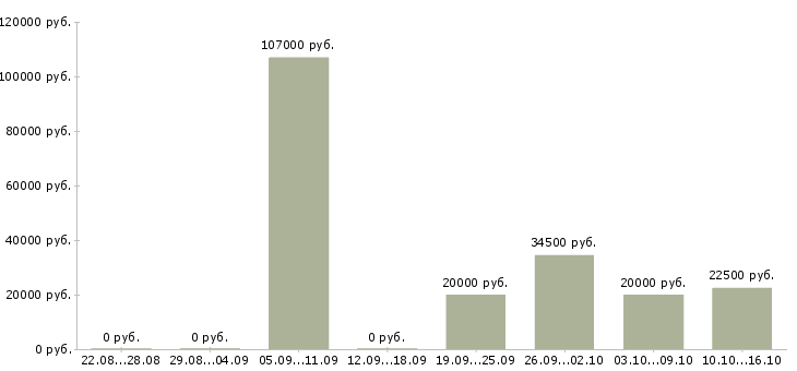 Вакансии технический специалист в Чебоксарах - Медиана зарплат технический специалист в Чебоксарах за 2 месяца