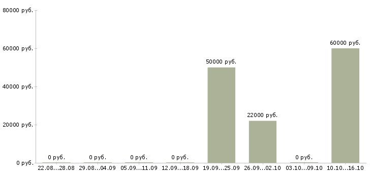 Вакансии технолог на производство в Калининграде - Медиана зарплат технолог на производство в Калининграде за 2 месяца