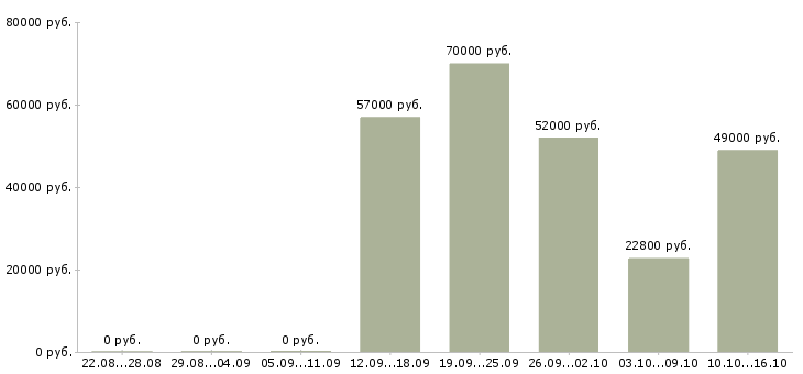 Вакансии токаря в Иркутске - Медиана зарплат токаря в Иркутске за 2 месяца