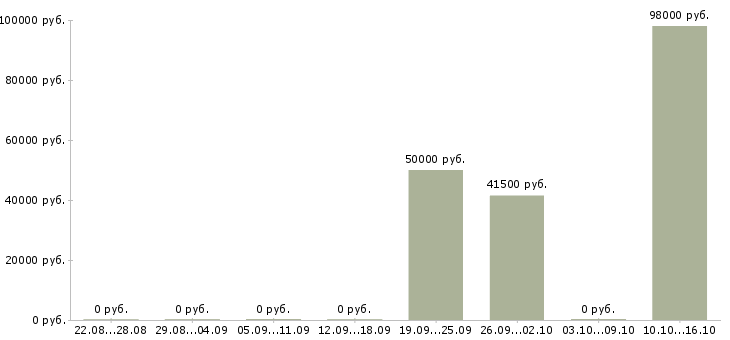 Вакансии тракторист машинист в Челябинске - Медиана зарплат тракторист машинист в Челябинске за 2 месяца