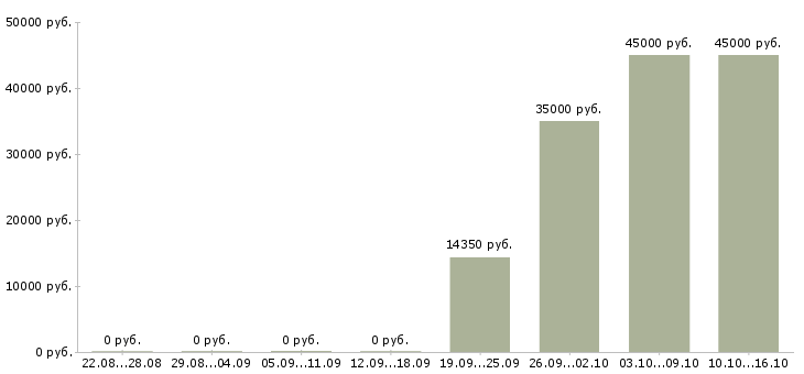 Вакансии требуется продавец в Кургане - Медиана зарплат требуется продавец в Кургане за 2 месяца