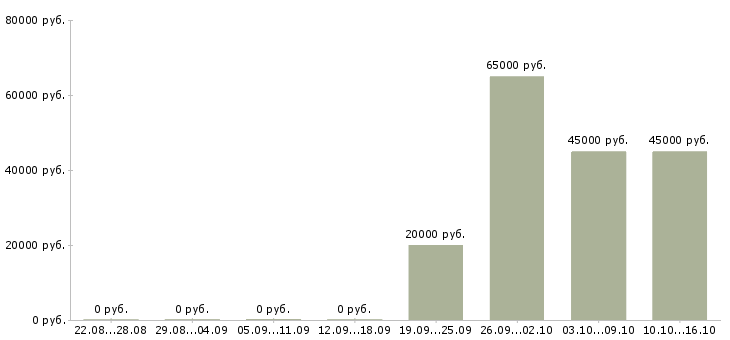 Вакансии тренер по бизнесу Татарстан - Медиана зарплат тренер по бизнесу Татарстан за 2 месяца