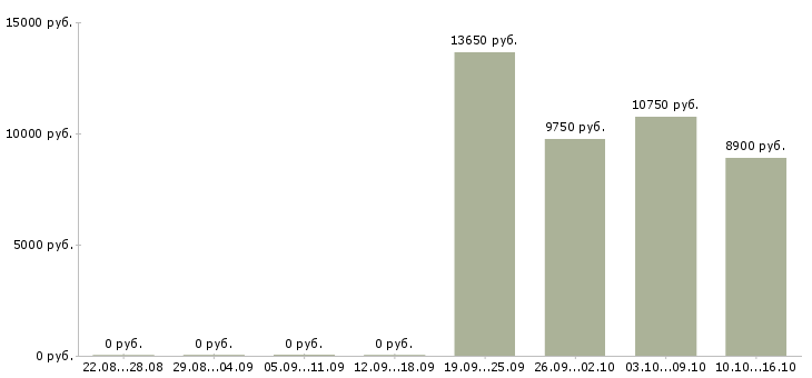 Вакансии уборка помещений в Кирове - Медиана зарплат уборка помещений в Кирове за 2 месяца