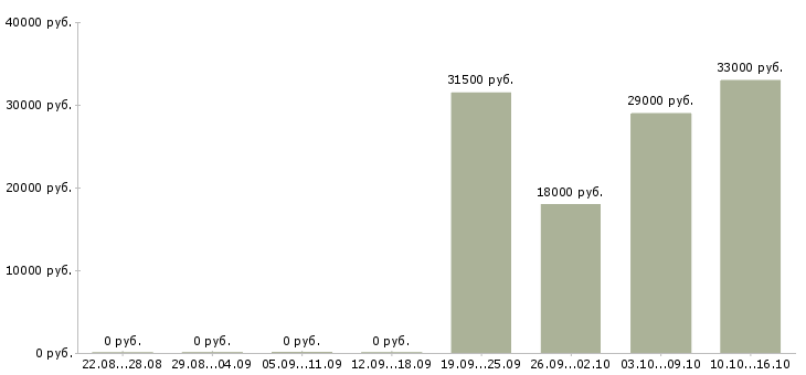 Вакансии уборщицы на работу в Обнинске - Медиана зарплат уборщицы на работу в Обнинске за 2 месяца