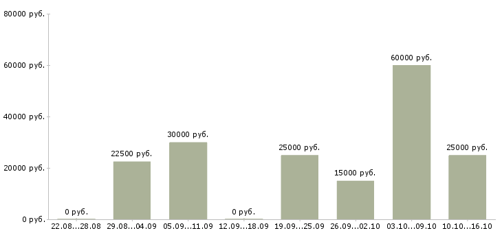 Вакансии удаленная в Ногинске - Медиана зарплат удаленная в Ногинске за 2 месяца