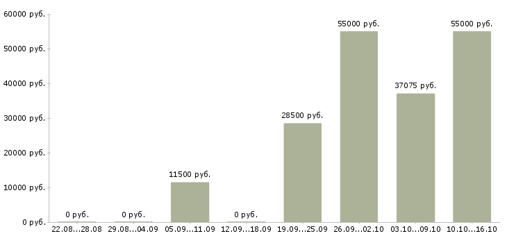 Вакансии упаковщики Марий эл - Медиана зарплат упаковщики Марий эл за 2 месяца