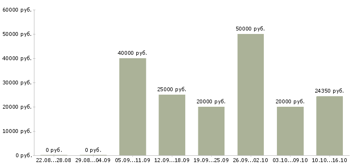 Вакансии управление персоналом Бурятия - Медиана зарплат управление персоналом Бурятия за 2 месяца