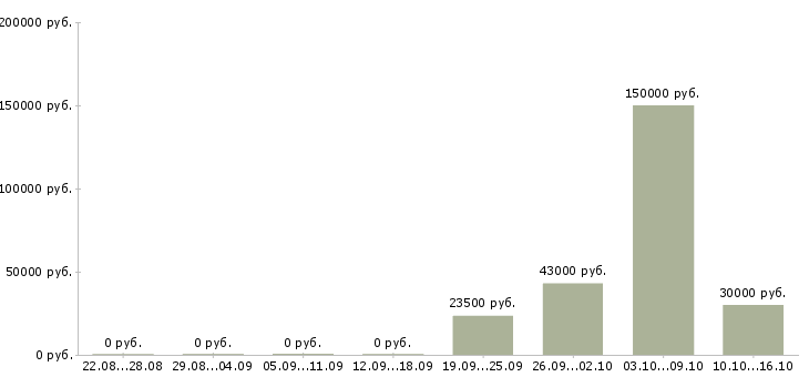 Вакансии управление персоналом Якутия - Медиана зарплат управление персоналом Якутия за 2 месяца