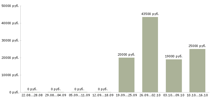 Вакансии управление персоналом в Дзержинске - Медиана зарплат управление персоналом в Дзержинске за 2 месяца