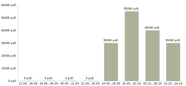 Вакансии управление персоналом в Люберцах - Медиана зарплат управление персоналом в Люберцах за 2 месяца