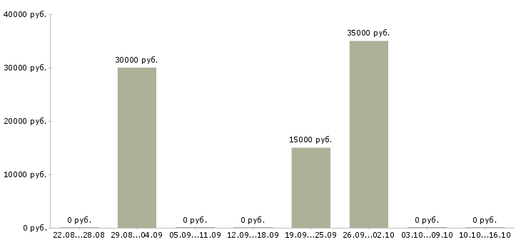 Вакансии учитель биологии в Москве - Медиана зарплат учитель биологии в Москве за 2 месяца