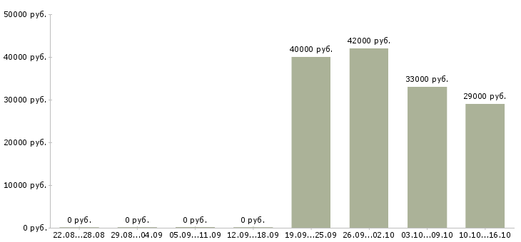 Вакансии фасовка в Пскове - Медиана зарплат фасовка в Пскове за 2 месяца