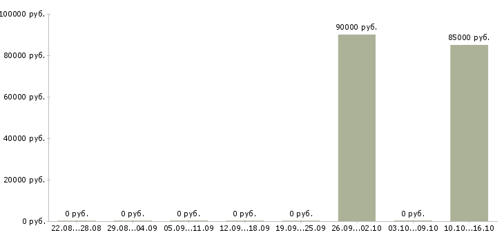 Вакансии юрист по недвижимости Татарстан - Медиана зарплат юрист по недвижимости Татарстан за 2 месяца