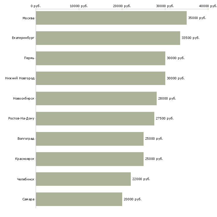 Поиск работы менеджер в ресторан-Медиана зарплаты для вакансии «менеджер в ресторан» в других городах