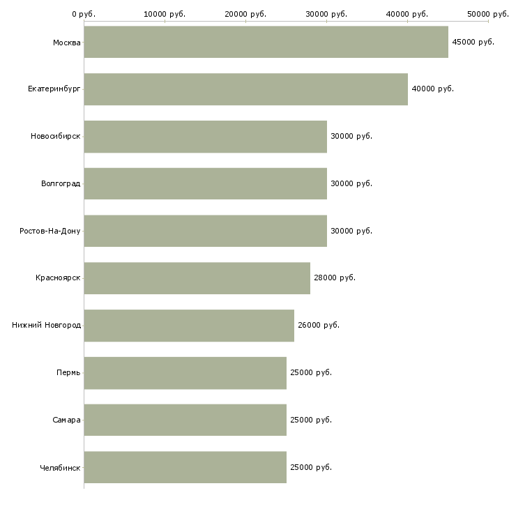 Поиск работы менеджера по закупкам-Медиана зарплаты для вакансии «менеджера по закупкам» в других городах