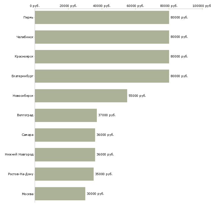 Поиск работы охранник вахтой-Медиана зарплаты для вакансии «охранник вахтой» в других городах