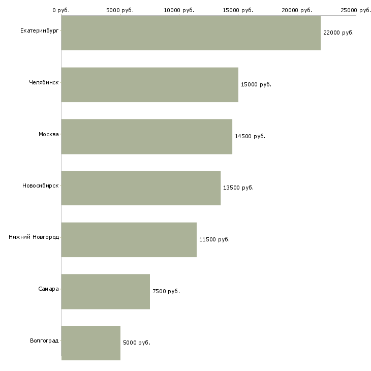 Поиск работы уборщица вечерняя-Медиана зарплаты для вакансии «уборщица вечерняя» в других городах
