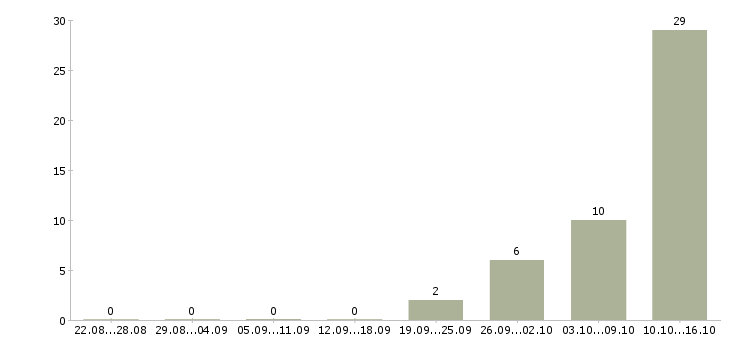 Работа вахта с проживанием и питанием Адыгея - Число вакансий Адыгея по специальности вахта с проживанием и питанием за 2 месяца