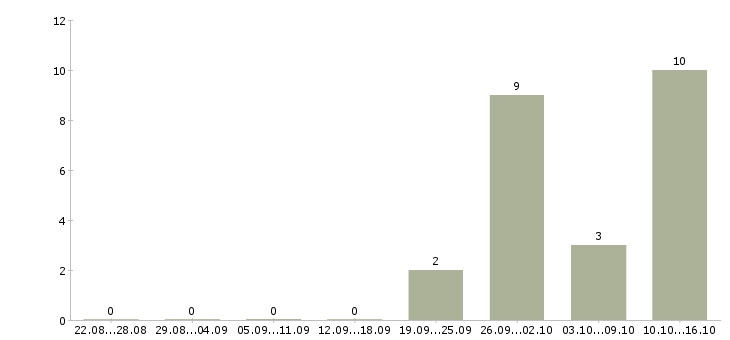 Работа сборщики Коми - Число вакансий Коми по специальности сборщики за 2 месяца
