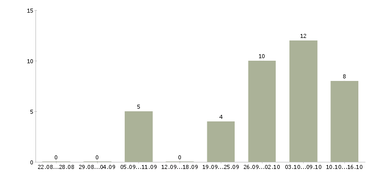 Работа водитель с автомобилем Набережные челны - Число вакансий Набережные челны по специальности водитель с автомобилем за 2 месяца