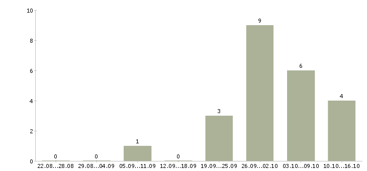 Работа подработка с ежедневной оплатой Нижний новгород - Число вакансий Нижний новгород по специальности подработка с ежедневной оплатой за 2 месяца
