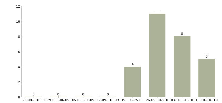 Работа менеджер без опыта Нижний тагил - Число вакансий Нижний тагил по специальности менеджер без опыта за 2 месяца