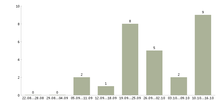 Работа водитель для доставки Ростов-на-дону - Число вакансий Ростов-на-дону по специальности водитель для доставки за 2 месяца